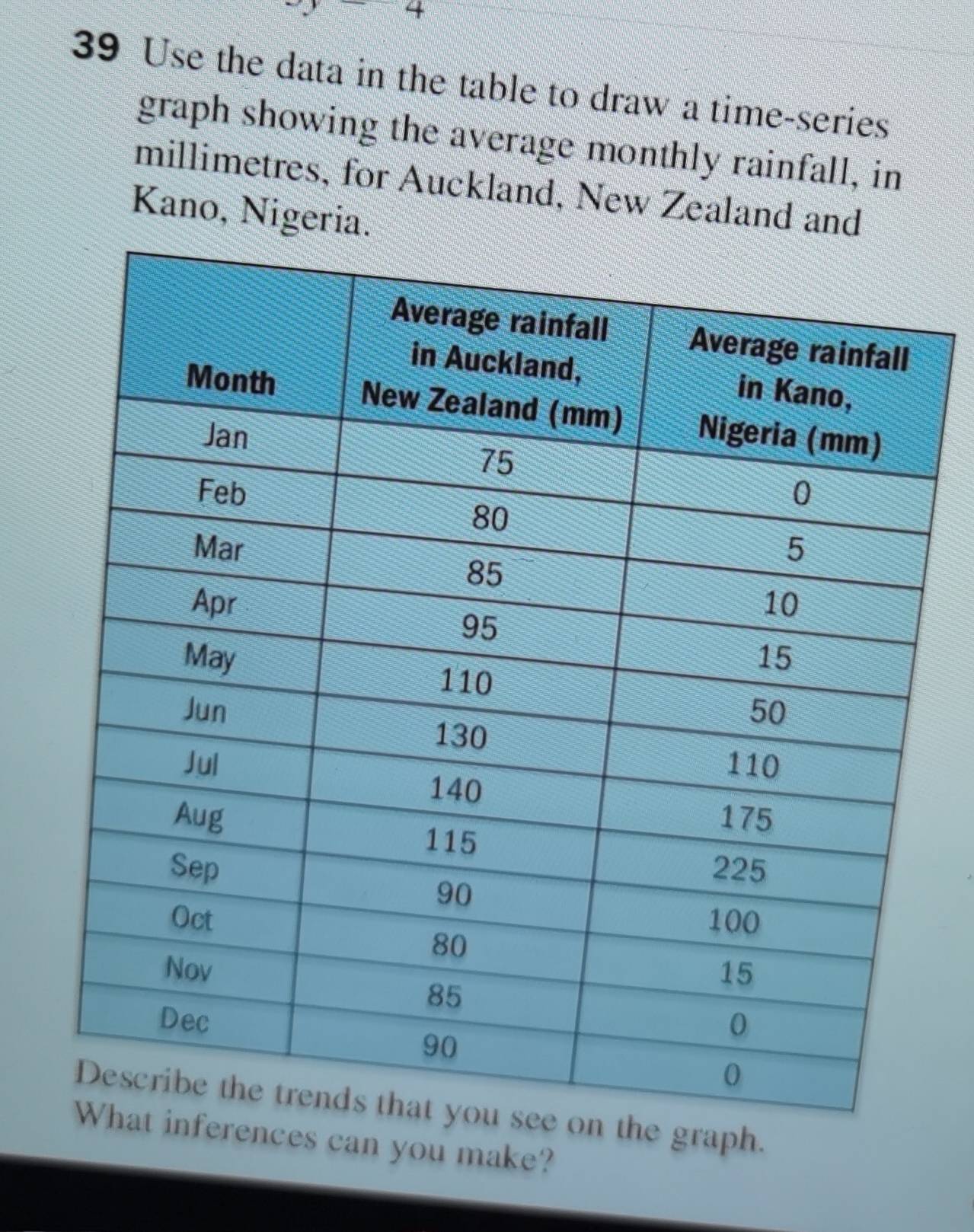 4 
39 Use the data in the table to draw a time-series 
graph showing the average monthly rainfall, in 
millimetres, for Auckland, New Zealand and 
Kano, Nigeria. 
e graph. 
nces can you make?