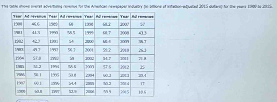 This table shows overall advertising revenue for the American newspaper industry (in billions of inflation-adjusted 2015 dollars) for the years 1980 to 2015.