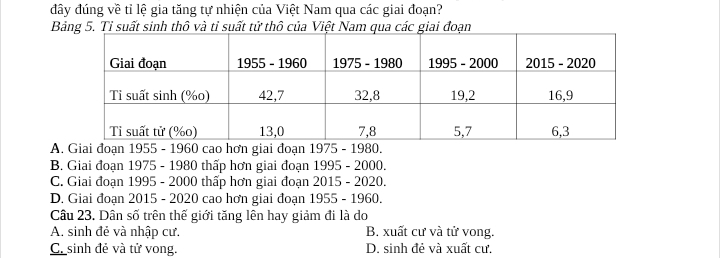 đây đúng về tỉ lệ gia tăng tự nhiện của Việt Nam qua các giai đoạn?
Bảng 5. Tỉ suất sinh thô và tỉ suất tử thô của Việt Nam qua các giai đoạn
A. Giai đoạn 1955 - 1960 cao hơn giai đoạn 1975 - 1980.
B. Giai đoạn 1975 - 1980 thấp hơn giai đoạn 1995 - 2000.
C. Giai đoạn 1995 - 2000 thấp hơn giai đoạn 2015 - 2020.
D. Giai đoạn 2015 - 2020 cao hơn giai đoạn 1955 - 1960.
Câu 23. Dân số trên thế giới tăng lên hay giảm đi là do
A. sinh đẻ và nhập cư. B. xuất cư và tử vong.
Ca sinh đẻ và tử vong. D. sinh đẻ và xuất cư.