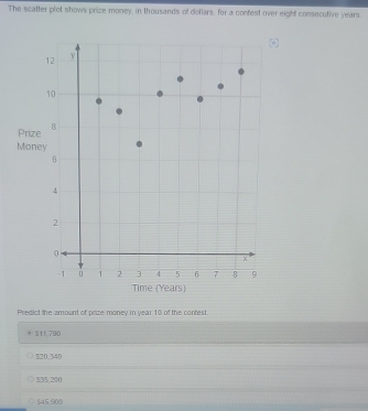 The scatter plot shows prize money, in thousands of dollars, for a ...