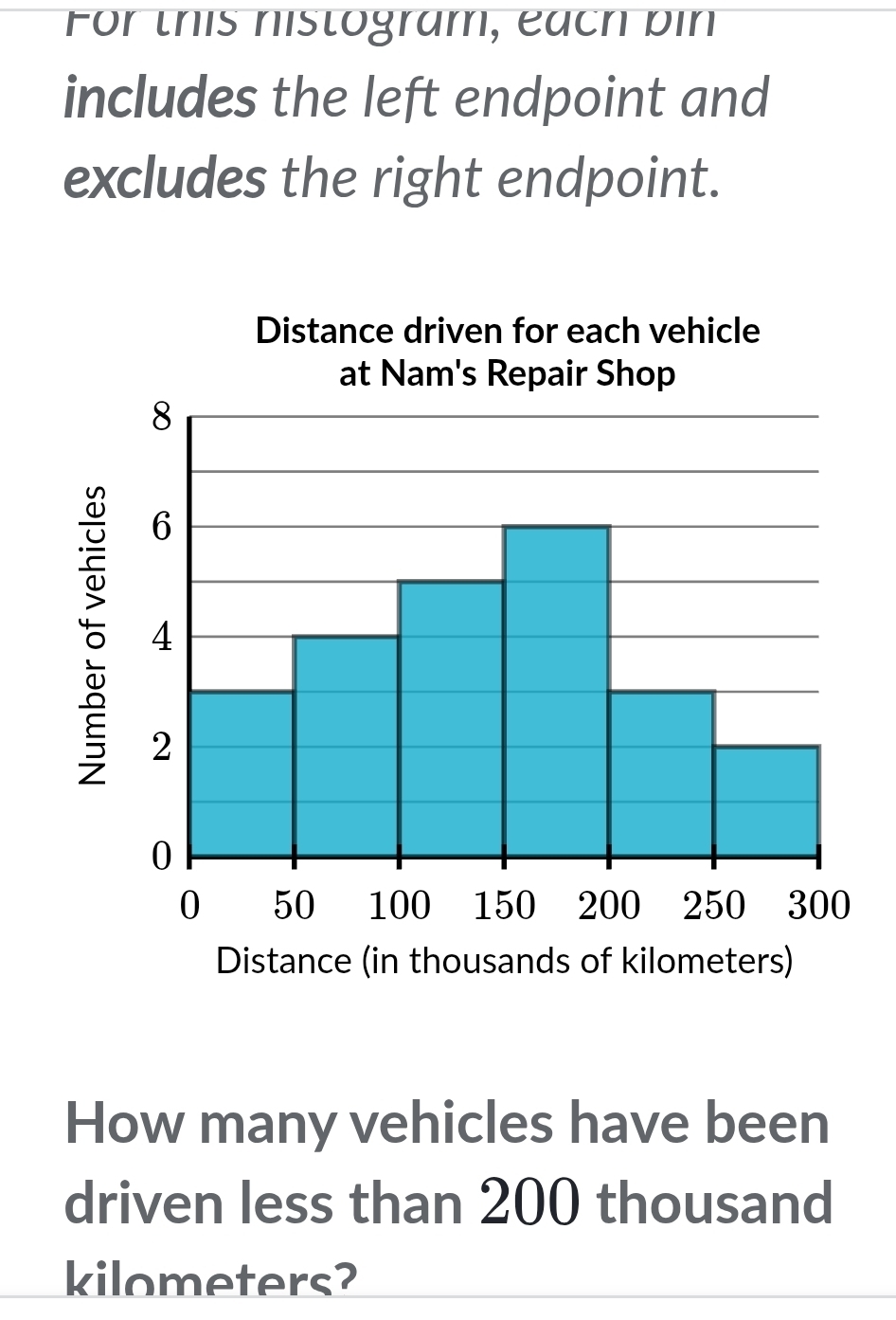 For this histogram, each pin 
includes the left endpoint and 
excludes the right endpoint. 
How many vehicles have been 
driven less than 200 thousand
kilometers?