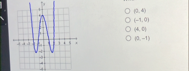 (0,4)
(-1,0)
(4,0)
(0,-1)
-5