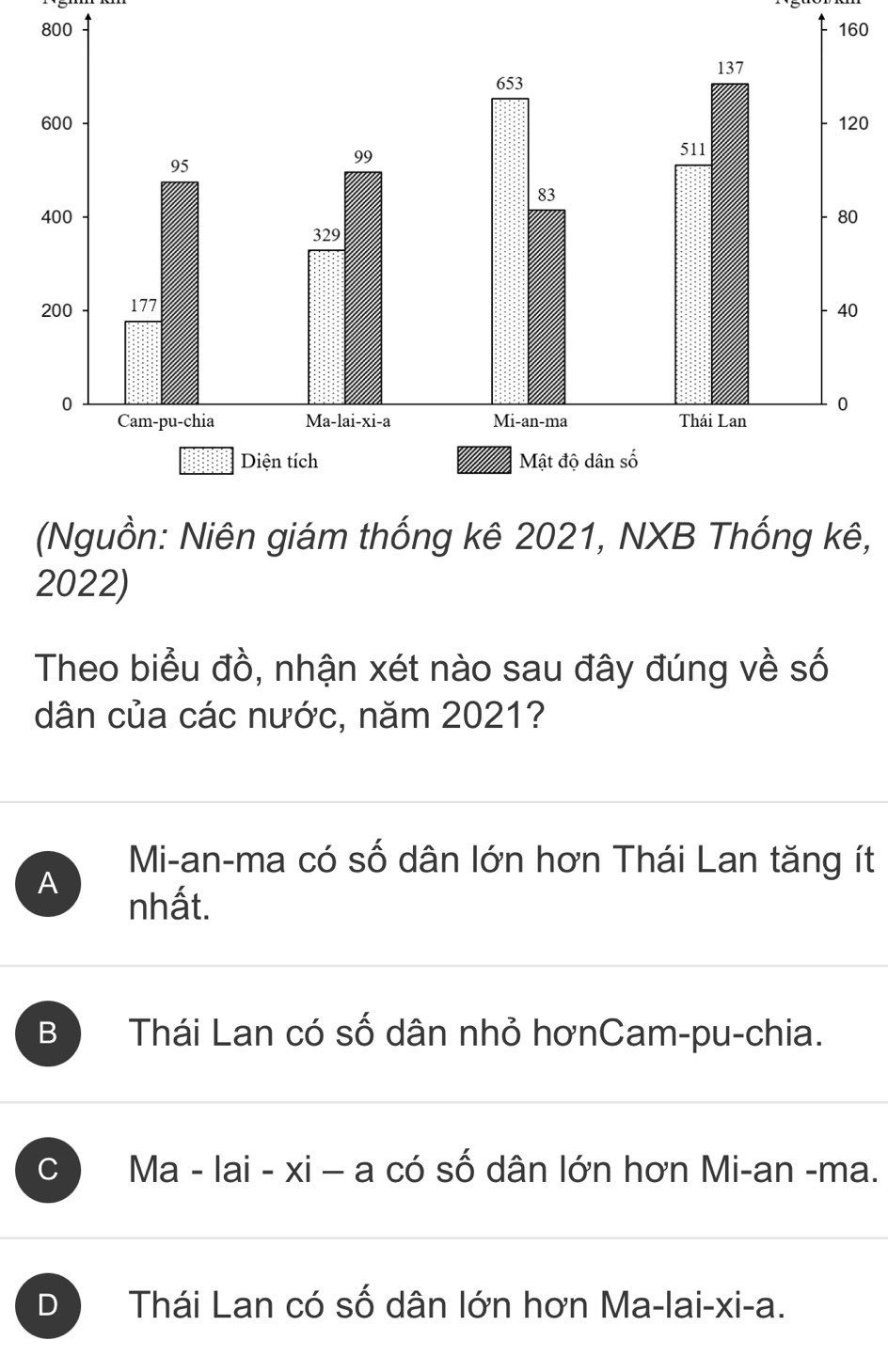 800 160
0
(Nguồn: Niên giám thống kê 2021, NXB Thống kê,
2022)
Theo biểu đồ, nhận xét nào sau đây đúng về số
dân của các nước, năm 2021?
Mi-an-ma có số dân lớn hơn Thái Lan tăng ít
A nhất.
B Thái Lan có số dân nhỏ hơnCam-pu-chia.
C Ma - lai - xi - a có số dân lớn hơn Mi-an -ma.
D Thái Lan có số dân lớn hơn Ma-lai-xi-a.