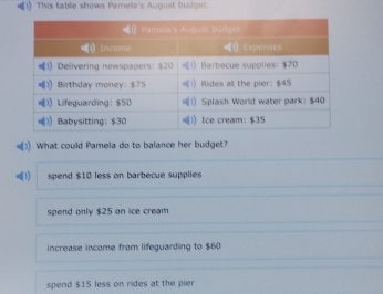 (1) This table shows Pamela's August budget.
)) What could Pamela do to balance her budget?
spend $10 less on barbecue supplies
spend only $25 on ice cream
increase income from lifeguarding to $60
spend $15 less on rides at the pier