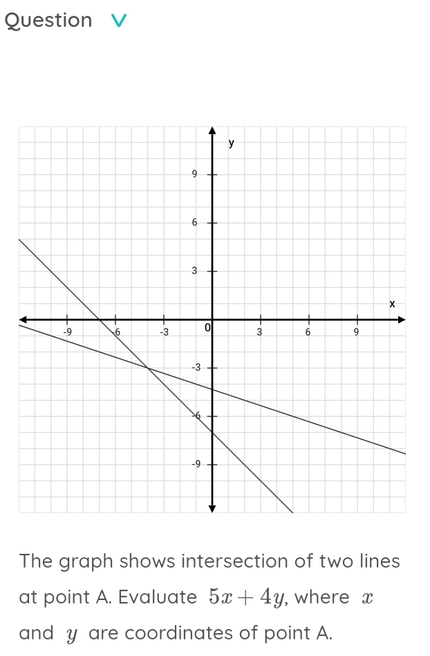 The graph shows intersection of two lines 
at point A. Evaluate 5x+4y , where x
and y are coordinates of point A.