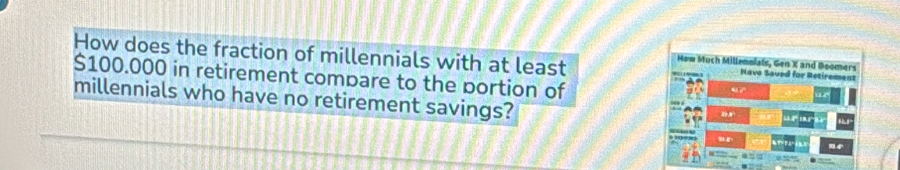 How does the fraction of millennials with at least Nave Saved for Retirement 
How Much Millenniats, Gen X and Boomers
$100.000 in retirement compare to the portion of 
“ 
ue 
millennials who have no retirement savings? r 
or