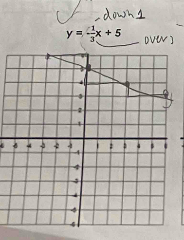 y=- 1/3 x+5
C