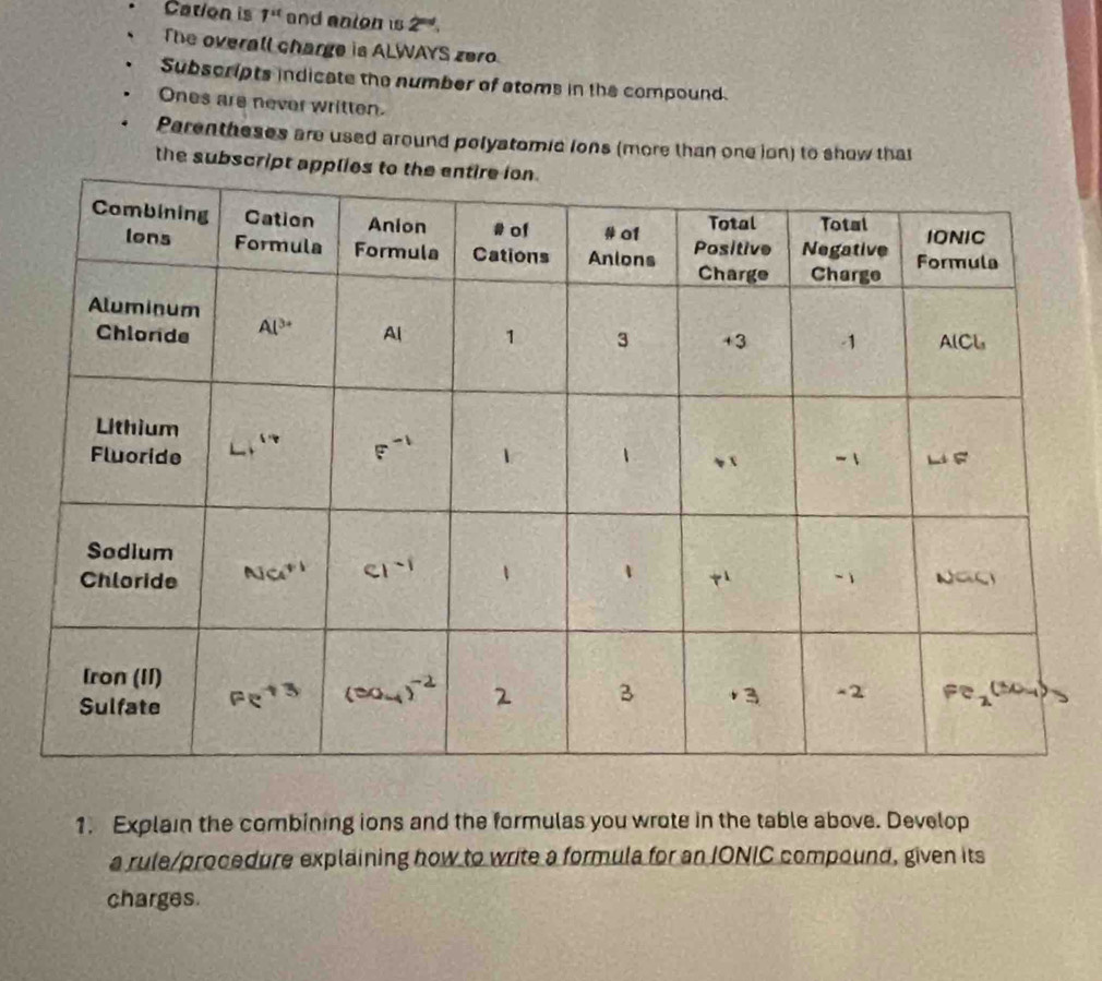 Cation is 7^(it) and enion is 2^(nd).
The overall charge is ALWAYS zero.
Subscripts indicate the number of atoms in the compound.
Ones are never written.
Parentheses are used around polyatomic ions (more than one ion) to show that
the subscrip
1. Explain the combining ions and the formulas you wrote in the table above. Develop
a rule/procedure explaining how to write a formula for an IONIC compound, given its
charges.