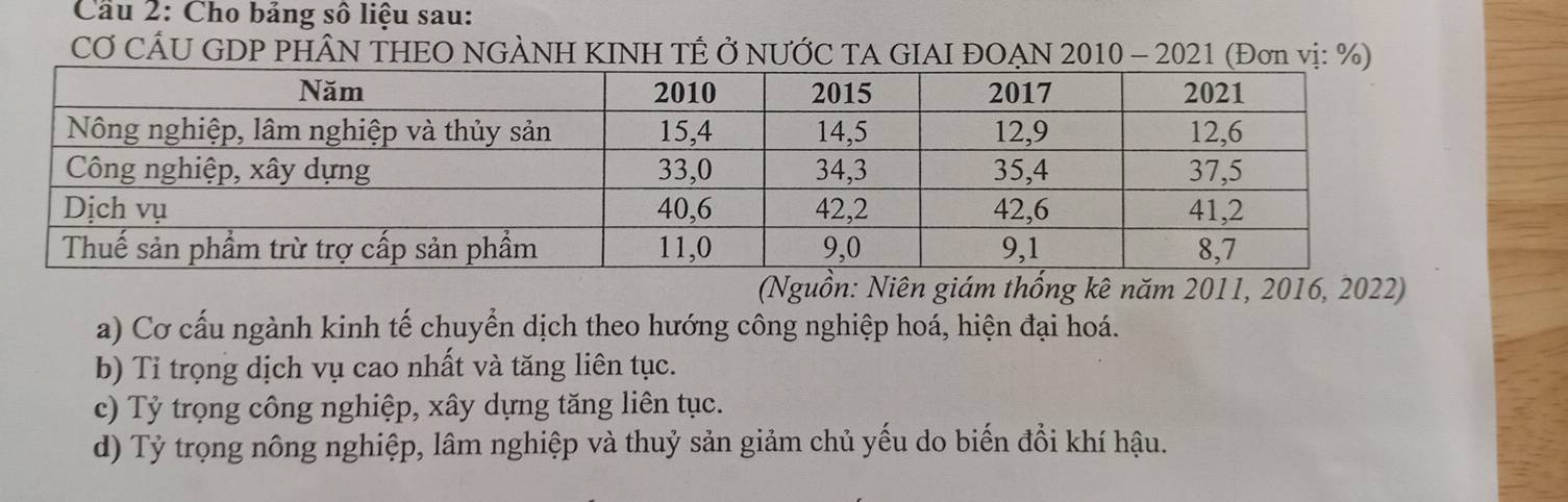 Cầu 2: Cho bảng số liệu sau:
CƠ CÂU GDP PHÂN THEO NGẢNH KINH TÊ Ở NƯỚC TA GIAI ĐOẠN 2010 - 2021 (Đơn vị: %)
(Nguồn: Niên giám thống kê năm 2011, 2016, 2022)
a) Cơ cấu ngành kinh tế chuyển dịch theo hướng công nghiệp hoá, hiện đại hoá.
b) Tỉ trọng dịch vụ cao nhất và tăng liên tục.
c) Tỷ trọng công nghiệp, xây dựng tăng liên tục.
d) Tỷ trọng nông nghiệp, lâm nghiệp và thuỷ sản giảm chủ yếu do biến đổi khí hậu.