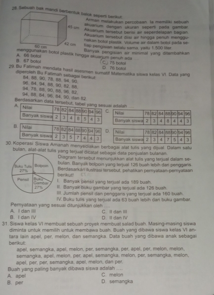 Sebuah bak mandi berbentuk balok seperti berikut.
Arman melakukan percobaan. la memiliki sebuah
akuarium dengan ükuran seperti pada gambar
Akuarium tersebut berisi air seperdelapan bagian
Akuarium tersebut diisi air hingga penuh menggu-
nakan botol plastik. Volume air dalam botol pada se-
tiap pengisian selalu sama. yaitu 1.500 liter.
Banyak pengisian air minimal yang ditembahkan
nggunakan botol plastik hingga akuarjum penuh ada
A. 66 botal
B. 67 botol C75 botol
D 76 botal
29. Bu Fatimah mendata hasil asesmen sumatif Matematika siswa kelas VI. Data yang
diperoleh Bu Fatimah sebagai berikut
84、88,90、78、88、94、90.
96, 84, 94, 88, 90, 82, 88.
94、78、88、90、88、96、82.
94, 88, 84, 96,84,90, dan 82
Berdasarkan data tersi adalah....
30.wa Amanah menyediakan berbagai alat tulis yang dijual. Dalam satu
bulan, alat-alat tulis yang terjual dicatat sebagai data penjualan bulanan.
Diagram tersebut menunjukkan alat tulis yang terjual dalam se-
bulan. Banyak bolpoin yang terjual 126 buah lebih dari penggaris.
Berdasarkan ilustrasi tersebut, pehatikan pemyataan-pernyataan
berikut!
I. Banyak pensil yang terjual ada 189 buah.
II. Banyak buku gambar yang terjual ada 126 buah.
III. Jumlah pensil dan penggaris yang terjual ada 160 buah.
IV. Buku tulis yang terjual ada 63 buah lebih dari buku gambar.
Pemyataan yang sesuai ditunjukkan oleh .  
A. I dan III C. II dan III
B. I dan IV D. II dan IV
31. Siswa kelas VI membuat sebuah proyek membuat salad buah. Masing-masing siswa
diminta untuk memilih untuk membawa buah. Buah yang dibawa siswa kelas VI an-
tara lain apel, per, melon, dan semangka. Data buah yang dibawa anak sebagai
berikut:
apel, semangka, apel, melon, per, semangka, per, apel, per, melon, melon,
semangka, apel, melon, per, apel, semangka, melon, per, semangka, melon,
apel, per, per, semangka, apel, melon, dan per.
Buah yang paling banyak dibawa siswa adalah ..
A. apel C. melon
B. per D. semangka