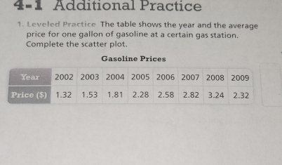 4-1 Additional Practice 
1. Leveled Practice The table shows the year and the average 
price for one gallon of gasoline at a certain gas station. 
Complete the scatter plot. 
Gasoline Prices