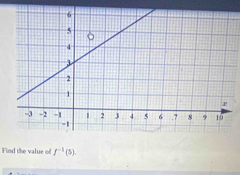 Find the value of f^(-1)(5). 
T