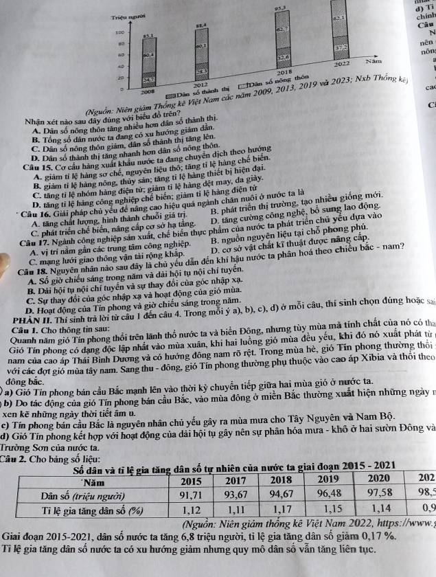 Ti
chính
Câu
N
nên
nōn
ca
(Nguồn: Niên giám Thống kê Việt Nam các năm 2009, 2013, 2019 và 2023; Nxb Thống kê
C
Nhân xét nào sau đây đùng với biểu đồ trên?
A. Dân số nông thôn tăng nhiều hơn dân số thành thị
B. Tổng số dân nước ta đang có xu hướng giảm dân.
C. Dân số nông thôn giâm, dân số thành thị tăng lên
D. Dân số thành thị tăng nhanh hơn dân số nông thôn.
Câu 15. Cơ cầu hàng xuất khâu nước ta đang chuyên dịch theo hướng
A. giảm tỉ lệ hàng sơ chế, nguyên liệu thổ, tăng tĩ lệ hàng chế biến.
B. giảm tỉ lệ hàng nông, thủy sản; tăng tỉ lệ hàng thiết bị hiện đại.
C. tăng tỉ lệ nhóm hàng điện tử; giảm tỉ lệ hàng đệt may, da giày.
D. tăng tỉ lệ hàng công nghiệp chế biến; giảm tỉ lệ hàng điện tử
Cầu 16. Giải pháp chủ yểu đề năng cao hiệu quả nganh chân nuôi ở nước ta là
D. tăng cường công nghệ, bổ sung lao động.
C. phát triển chế biển, nâng cấp cơ sở hạ tầng. B. phát triển thị trường, tạo nhiều giống mới.
A. tăng chất lượng, hình thành chuỗi giả trị.
Cầu 17. Ngành công nghiệp sản xuất, chế biển thực phẩm của nước ta phát triển chủ yếu dựa vào
A. vị trí nằm gần các trung tâm công nghiệp. B. nguồn nguyên liệu tại chỗ phong phú.
C. mạng lưới giao thông vận tải rộng khắp. D. cơ sở vật chất kĩ thuật được nâng cấp.
Câu 18. Nguyên nhân nào sau đây là chủ yếu dẫn đến khí hậu nước ta phân hoá theo chiều bắc - nam?
A. Số giờ chiếu sáng trong năm và dài hội tụ nội chí tuyến.
B. Dải hội tụ nội chỉ tuyển và sự thay đổi của góc nhập xạ.
C. Sự thay đổi của góc nhập xạ và hoạt động của gió mùa.
D. Hoạt động của Tín phong và giờ chiếu sáng trong năm.
PHẢN II. Thí sinh trả lời từ câu 1 đến câu 4. Trong mỗi ý a), b), c), d) ở mỗi câu, thí sinh chọn đúng hoặc sa
Câu 1. Cho thông tin sau:
Quanh năm gió Tín phong thổi trên lãnh thổ nước ta và biển Đông, nhưng tùy mùa mã tính chất của nó có tha
Gió Tín phong có dạng độc lập nhất vào mùa xuân, khi hai luồng gió mùa đều yếu, khi đó nó xuất phát từ
nam của cao áp Thái Bình Dương và có hướng đông nam rõ rệt. Trong mùa hè, gió Tín phong thường thôi
với các đợt gió mùa tây nam. Sang thu - đông, gió Tín phong thường phụ thuộc vào cao áp Xibia và thổi theo
đông bắc.
a) Gió Tin phong bán cầu Bắc mạnh lên vào thời kỳ chuyển tiếp giữa hai mùa gió ở nước ta.
b) Do tác động của gió Tín phong bán cầu Bắc, vào mùa đông ở miền Bắc thường xuất hiện những ngày n
xen kẽ những ngày thời tiết âm u.
c) Tín phong bán cầu Bắc là nguyên nhân chủ yếu gây ra mùa mưa cho Tây Nguyên và Nam Bộ.
d) Gió Tín phong kết hợp với hoạt động của dải hội tụ gây nên sự phân hóa mưa - khô ở hai sườn Đông và
Trường Sơn của nước ta.
Câu 2. Cho bảng số liệu:
tự nhiên của nước ta giai đoạn 2015 - 2021
2
5
9
Nguồn: Niên giảm thống kê Việt Nam 2022, https://www.g
Giai đoạn 2015-2021, dân số nước ta tăng 6,8 triệu người, tỉ lệ gia tăng dân số giảm 0,17 %.
Ti lệ gia tăng dân số nước ta có xu hướng giảm nhưng quy mô dân số vẫn tăng liên tục.