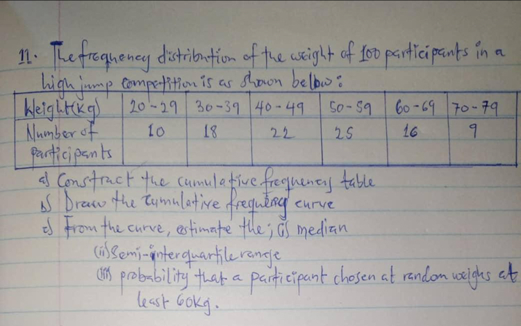 The froqency distribation of the aseight of 100 paricipants in a 
htion is as showon below: 
af Constract the camula five freouancy table 
6s braw the tumulative fregulng curve 
From the curve, estimate the; as median 
(inSemi-interguarkile range 
ay probability that a parfict pant chosen at randon weighs at 
least looky.