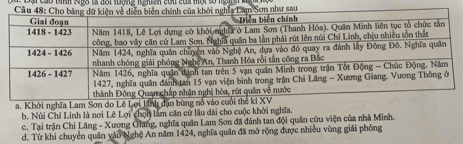 d. Đại cao bình Ngô là đôi tượng nghiên cưu của một số ngành khoa hộ
a. Khởi nghĩa Lam Sơn do Lê Lợi lã
b. Núi Chí Linh là nơi Lê Lợi chọn làm căn cứ lâu dài cho cuộc khởi nghĩa.
c. Tại trận Chi Lăng - Xương Giang, nghĩa quân Lam Sơn đã đánh tan đội quân cứu viện của nhà Minh.
d. Từ khi chuyển quân yào Nghệ An năm 1424, nghĩa quân đã mở rộng được nhiều vùng giải phóng