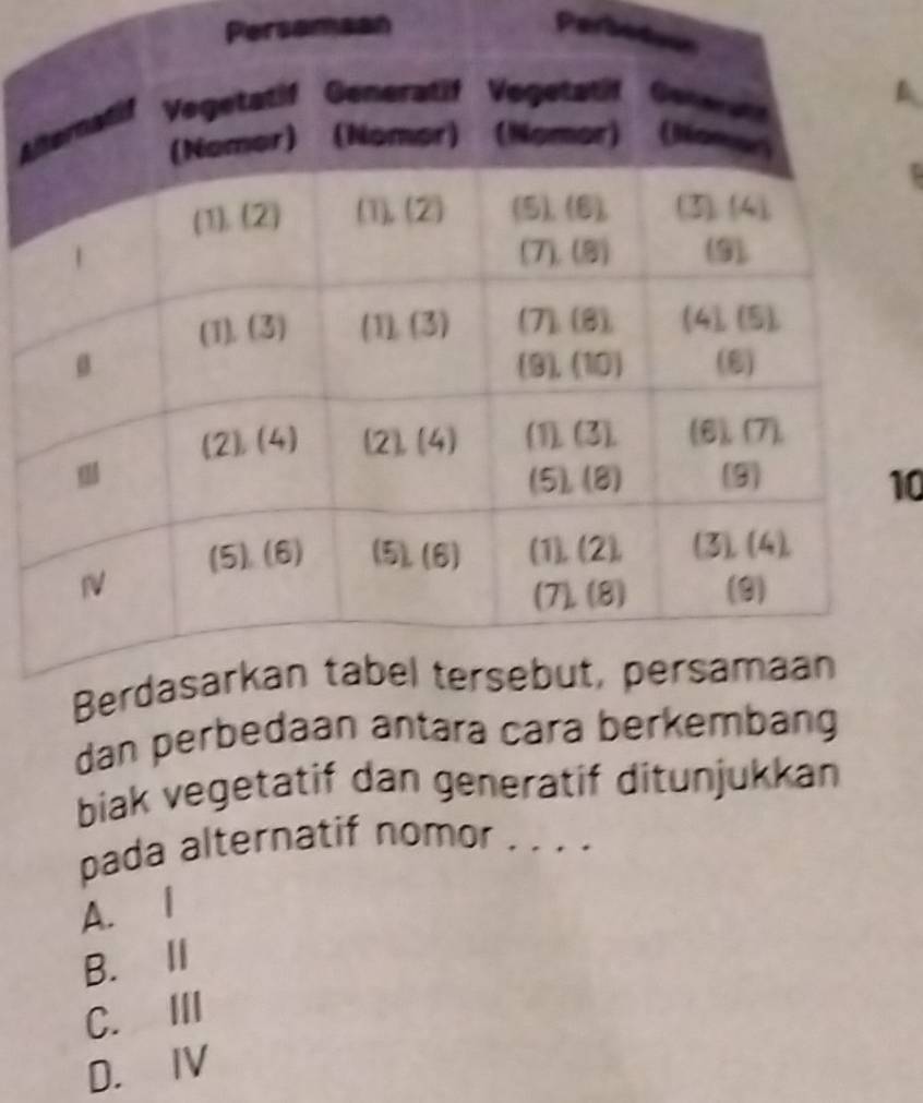 Persamaan Perbodo
L
10
dan per
biak vegetatif dan generatif ditunjukkan
pada alternatif nomor . . . .
A. l
B. II
C. III
D. IV