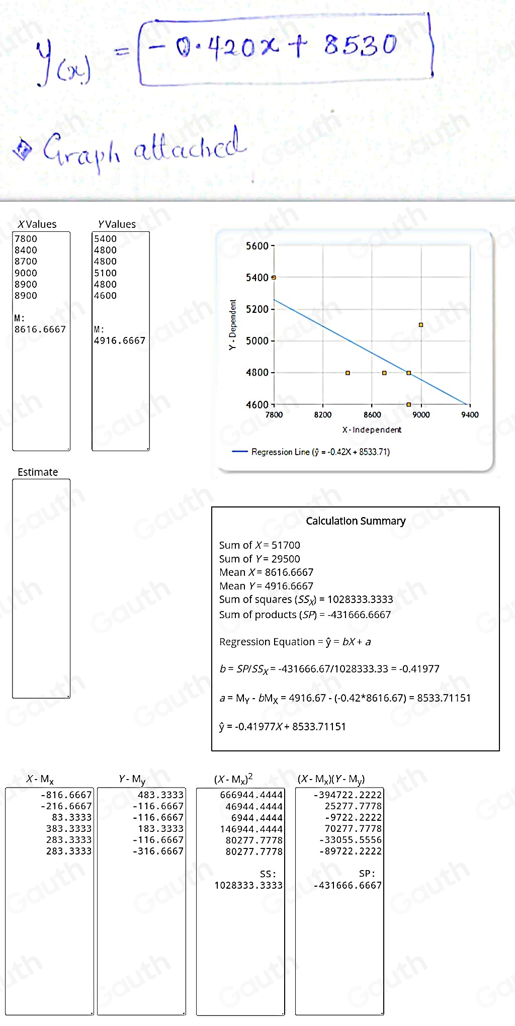 XValues YValues
7800 5400
8400 4800
8700 4800
9000 5100
8900 4800
8900 4600
M:
8616.6667 M:
4916.6667
X - I ndependent 
== Regression Line(hat y=-0.42X+8533.71)
Estimate 
Calculation Summary 
Sum of X=51700
Sum of Y=29500
Mean X=8616.6667
Mean Y=4916.6667
Sum of squares (SS_X)=1028333.3333
Sum of products (SP)=-431666.6667
Regression Equation =hat y=bX+a
b=SP/SS_X=-431666.67/1028333.33=-0.41977
a=My-bM_X=4916.67-(-0.42^*8616.67)=8533.71151
hat y=-0.41977X+8533.71151
X-M_x
Y-M_y
(X-M_X)^2 (X-M_X)(Y-M_Y)
-816.6667 483.3333 666944.4444 -394722.2222
-216.6667 -116.6667 46944.4444 25277.7778
83.3333 -116.6667 6944.4444 -9722.2222
383.3333 183.3333 146944.4444 70277.7778
283.3333 -116.6667 80277.7778 -33055.5556
283.3333 -316.6667 80277,7778 -89722.2222
SS :
SP :
1028333.3333 -431666.6667