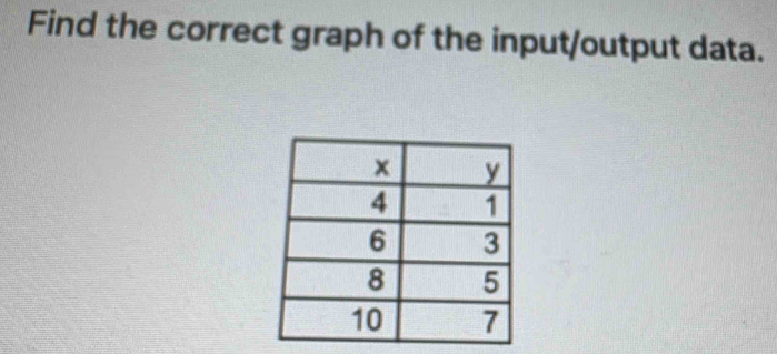 Find the correct graph of the input/output data.