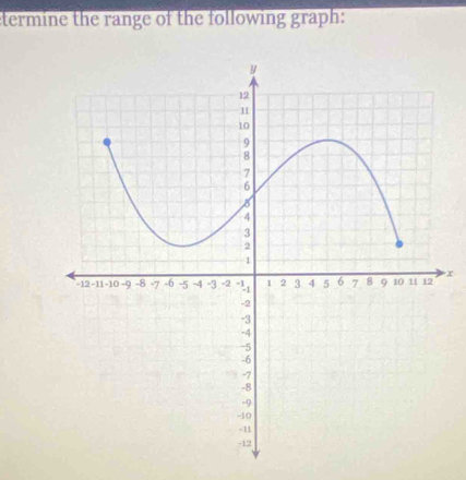 termine the range of the following graph:
x