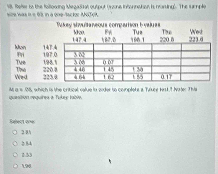 Refer to the following MegaStat output (some information is missing). The sample
size was n = 65 in a one-factor ANOVA.
At a = 05, which is the critical value in order to complete a Tukey test.? Note: This
question requires a Tukey table
Select one:
2.81
2.54
2.33
196