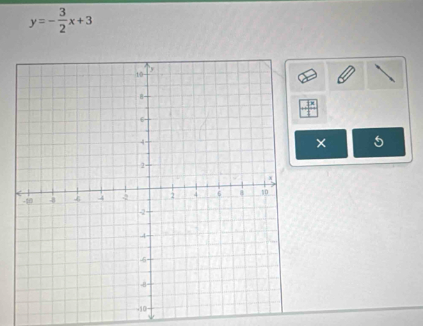 y=- 3/2 x+3
 3x/4 
× 5