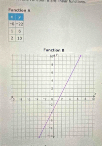 rction B are linear functions. 
Function A