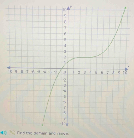 y
x
- 
Find the domain and range.