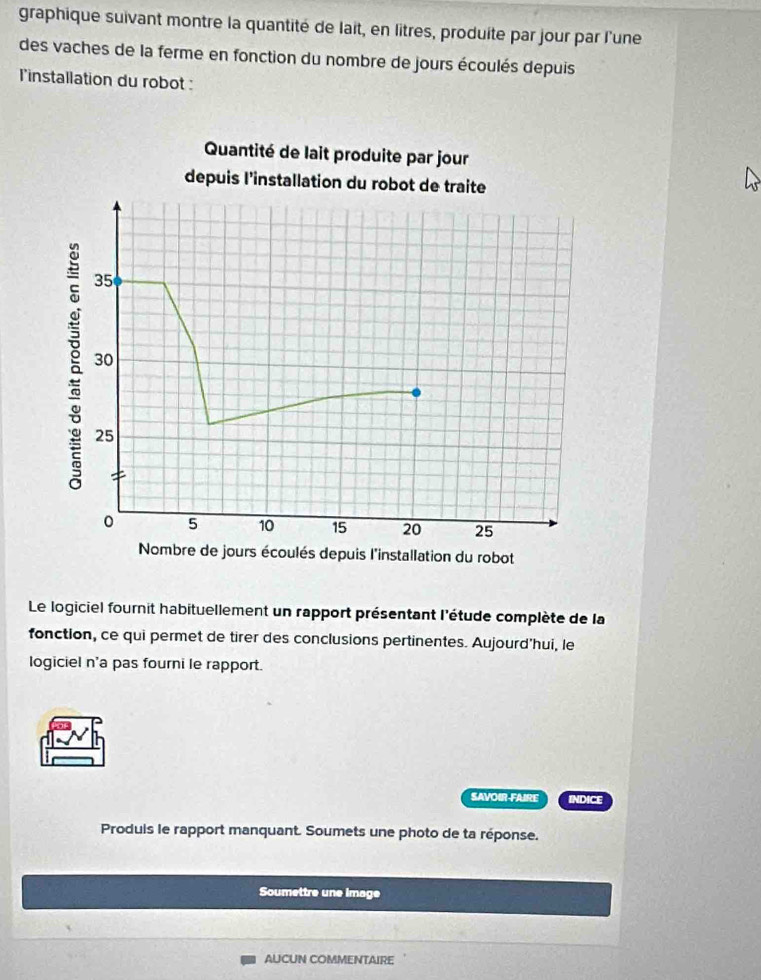 graphique suivant montre la quantité de lait, en litres, produite par jour par l'une
des vaches de la ferme en fonction du nombre de jours écoulés depuis
l'installation du robot :
Quantité de lait produite par jour
depuis l’installation du robot de traite
35
30
25
=
0 5 10 15 20 25
Nombre de jours écoulés depuis l'installation du robot
Le logiciel fournit habituellement un rapport présentant l'étude complète de la
fonction, ce qui permet de tirer des conclusions pertinentes. Aujourd'hui, le
logiciel n'a pas fourni le rapport.
SAVOIR FAIRE INDICE
Produis le rapport manquant. Soumets une photo de ta réponse.
Soumettre une image
AUCUN COMMENTAIRE