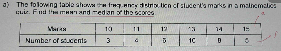 The following table shows the frequency distribution of student's marks in a mathematics 
quiz. Find the mean and median of the scores.