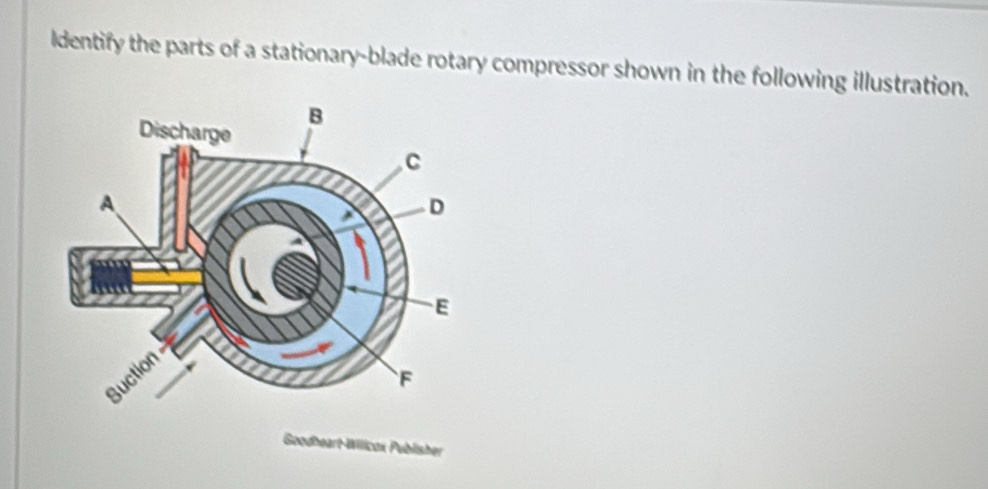 Solved: Identify the parts of a stationary-blade rotary compressor ...