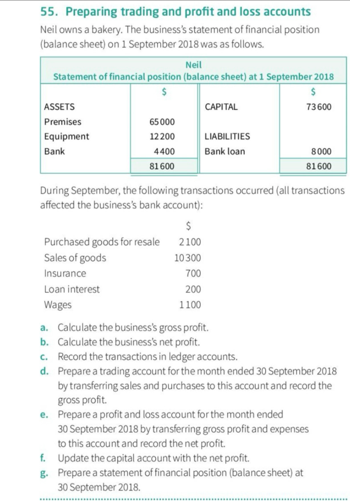 Preparing trading and profit and loss accounts 
Neil owns a bakery. The business’s statement of financial position 
(balance sheet) on 1 September 2018 was as follows. 
During September, the following transactions occurred (all transactions 
affected the business’s bank account):
$
Purchased goods for resale 2100
Sales of goods 10 300
Insurance 700
Loan interest 200
Wages 1100
a. Calculate the businesss gross profit. 
b. Calculate the business’s net profit. 
c. Record the transactions in ledger accounts. 
d. Prepare a trading account for the month ended 30 September 2018 
by transferring sales and purchases to this account and record the 
gross profit. 
e. Prepare a profit and loss account for the month ended 
30 September 2018 by transferring gross profit and expenses 
to this account and record the net profit. 
f. Update the capital account with the net profit. 
g. Prepare a statement of financial position (balance sheet) at 
30 September 2018.