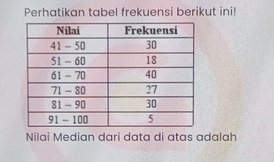 Perhatikan tabel frekuensi berikut ini! 
Nilai Median dari data di atas adalah