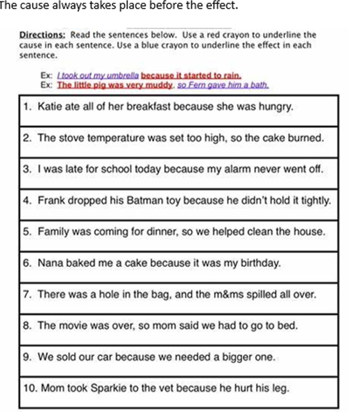 The cause always takes place before the effect. 
Directions: Read the sentences below. Use a red crayon to underline the 
cause in each sentence. Use a blue crayon to underline the effect in each 
sentence. 
Ex: I took out my umbrella because it started to rain.