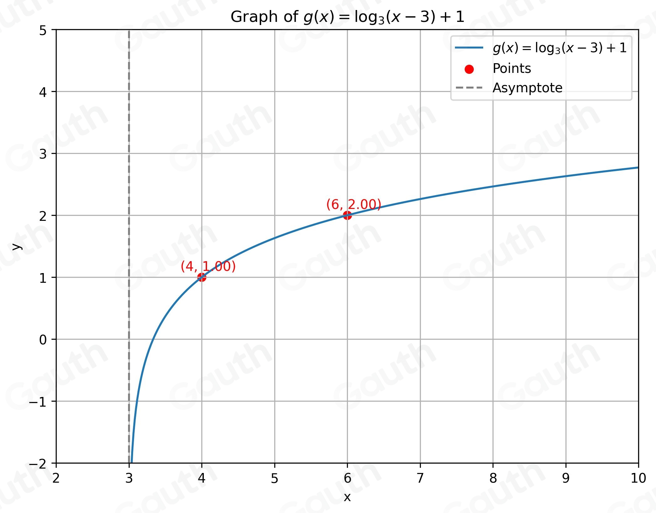 Solved: Graph the logarithmic function g(x)=log _3(x-3)+1. To do this ...