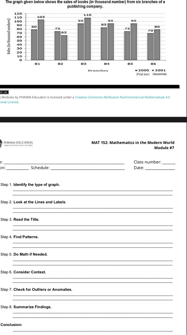 The graph given below shows the sales of books (in thousand number) from six branches of a 
publishing company. 
is-ho 
Modules by PHINMA Education is licensed under a Creative Commons Attribution-NonCommercial-NoDerivatives 4.0 
onal License. 
PHINMA EDUCATION MAT 152: Mathematics in the Modern World 
Module #7 
B:_ Class number:_ 
on: _Schedule:_ Date:_ 
Step 1. Identify the type of graph. 
_ 
_ 
Step 2. Look at the Lines and Labels. 
_ 
_ 
Step 3. Read the Title. 
_ 
_ 
Step 4. Find Patterns. 
_ 
_ 
Step 5. Do Math if Needed. 
_ 
_ 
Step 6. Consider Context. 
_ 
_ 
Step 7. Check for Outliers or Anomalies. 
_ 
_ 
Step 8. Summarize Findings. 
_ 
_ 
Conclusion: 
_