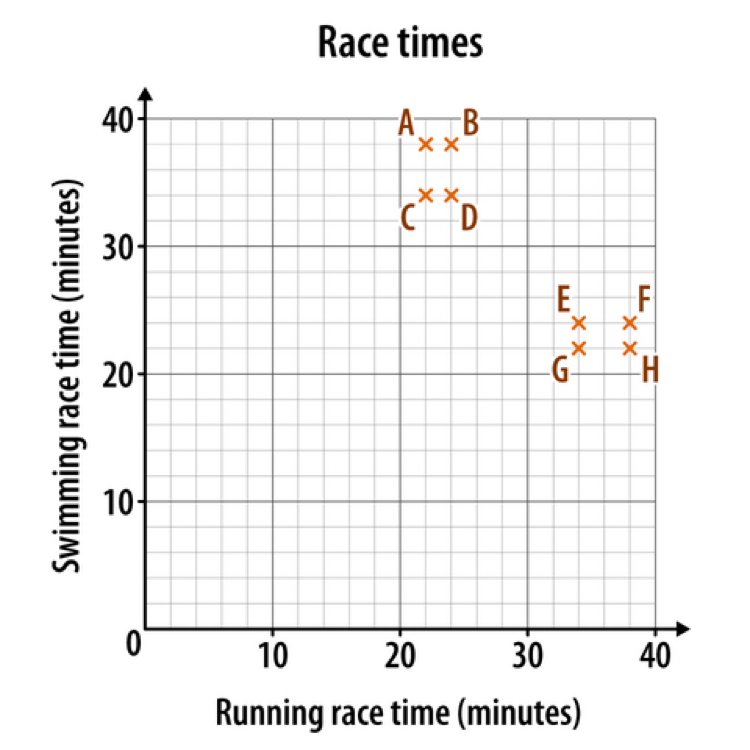 Race times
Running race time (minutes)