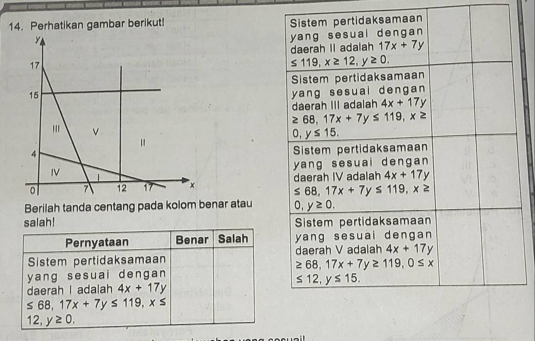 Perhatikan gambar berikut! 
Sistem pertidaksamaan 
yang sesuai dengan 
daerah II adalah 17x+7y
≤ 119, x≥ 12, y≥ 0. 
Sistem pertidaksamaan 
yang sesuai dengan 
daerah III adalah 4x+17y
≥ 68, 17x+7y≤ 119, x≥
0, y≤ 15. 
Sistem pertidaksamaan 
yang sesuai dengan 
daerah IV adalah 4x+17y
≤ 68, 17x+7y≤ 119, x≥
Berilah tanda centang pada kolom benar atau 0, y≥ 0. 
salah! Sistem pertidaksamaan 
Pernyataan Benar Salah yang sesuai dengan 
daerah V adalah 4x+17y
Sistem pertidaksamaan
≥ 68, 17x+7y≥ 119, 0≤ x
yang sesuai dengan
≤ 12, y≤ 15. 
daerah I adalah 4x+17y
≤ 68, 17x+7y≤ 119, x≤
12, y≥ 0.