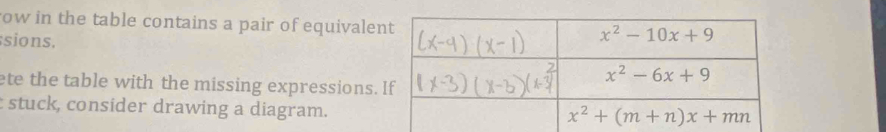 row in the table contains a pair of equivalen
sions.
ete the table with the missing expressions. 
t stuck, consider drawing a diagram.