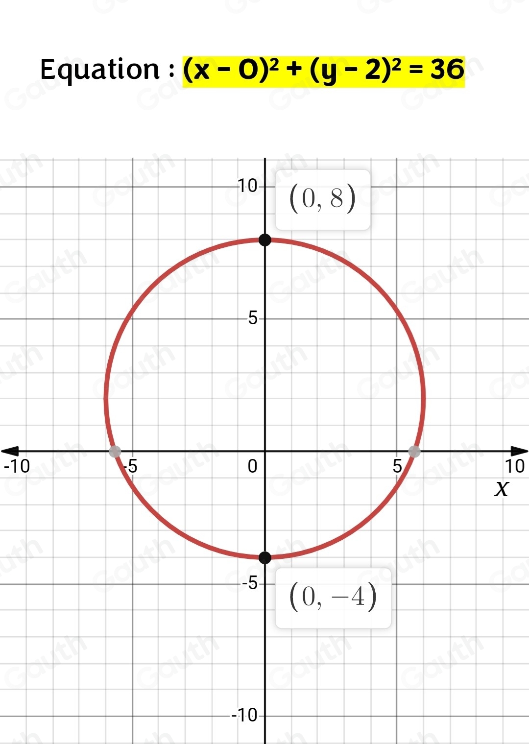 Equation : (x-0)^2+(y-2)^2=36
-1010
X
-10