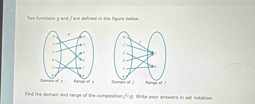 Two functions g and ∫ are defined in the figure below. 
Domain of ∫ Range of ∫ 
Find the domain and range of the composition fcirc g. Write your answers in set notation.