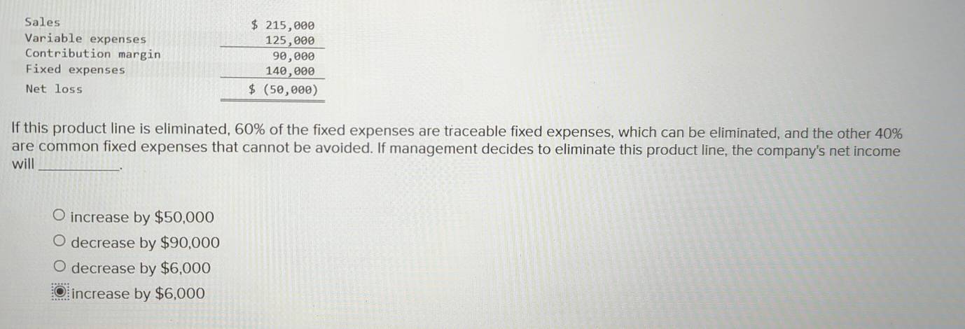 Sales
Variable expenses
Contribution margin beginarrayr 5215,000 _ 125,000 99,000 _ 140,000 _ 5(50,000)endarray
Fixed expenses
Net loss
If this product line is eliminated, 60% of the fixed expenses are traceable fixed expenses, which can be eliminated, and the other 40%
are common fixed expenses that cannot be avoided. If management decides to eliminate this product line, the company's net income
will_ .
increase by $50,000
decrease by $90,000
decrease by $6,000
increase by $6,000