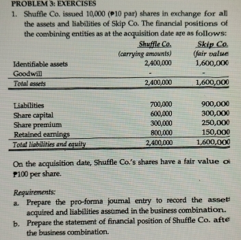 PROBLEM 3: EXERCISES 
1. Shuffle Co. issued 10,000 (10 par) shares in exchange for all 
the assets and liabilities of Skip Co. The financial positions of 
the combining entities as at the acquisition date are as follows: 
Shuffle Co. Skip Co. 
(carrying amounts) (fair value 
Identifiable assets 2,400,000 1,600,000
Goodwill 
Total assets 2,400,000 1,600,000
Liabilities 700,000 900,000
Share capital 600,000 300,00 () 
Share premium 300,000 250,000
Retained earnings 800,000 150,000
Total liabilities and equity 2,400,000 1,600,000
On the acquisition date, Shuffle Co.'s shares have a fair value o
100 per share. 
Requirements: 
a. Prepare the pro-forma journal entry to record the asset 
acquired and liabilities assumed in the business combination. 
b. Prepare the statement of financial position of Shuffle Co. afte 
the business combination.