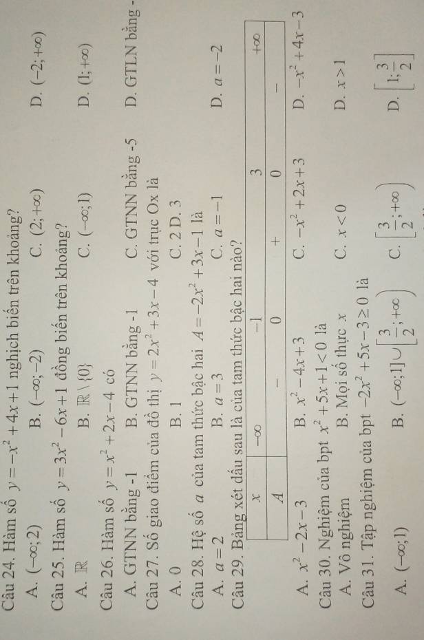 Hàm số y=-x^2+4x+1 nghịch biến trên khoảng?
A. (-∈fty ;2) B. (-∈fty ;-2) C. (2;+∈fty ) D. (-2;+∈fty )
Câu 25. Hàm số y=3x^2-6x+1 đồng biến trên khoảng?
A. R B. R| 0 C. (-∈fty ;1) D. (1;+∈fty )
Câu 26. Hàm số y=x^2+2x-4 có
A. GTNN bằng -1 B. GTNN bằng -1 C. GTNN bằng -5 D. GTLN bằng -
Câu 27. Số giao điểm của đồ thị y=2x^2+3x-4 với trục Ox là
A. 0 B. 1 C. 2 D. 3
Câu 28. Hệ số # của tam thức bậc hai A=-2x^2+3x-1 là
A. a=2 B. a=3 C. a=-1 D. a=-2
Câu 29. Bảng xét dầu sau là của tam thức bậc hai nào?
A. x^2-2x-3 B. x^2-4x+3 C. -x^2+2x+3 D. -x^2+4x-3
Câu 30. Nghiệm của bpt x^2+5x+1<0</tex> là
D.
A. Vô nghiệm B. Mọi số thực x C. x<0</tex> x>1
Câu 31. Tập nghiệm của bpt -2x^2+5x-3≥ 0 là
A. (-∈fty ;1) B. (-∈fty ;1]∪ [ 3/2 ;+∈fty ) C. [ 3/2 ;+∈fty ) D. [1; 3/2 ]