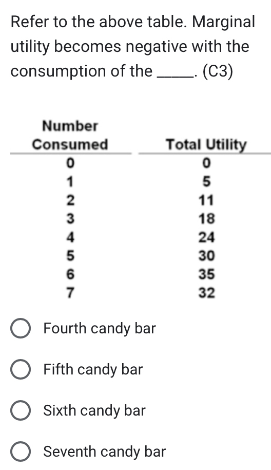 Refer to the above table. Marginal
utility becomes negative with the
consumption of the _.. (C3)
Fourth candy bar
Fifth candy bar
Sixth candy bar
Seventh candy bar