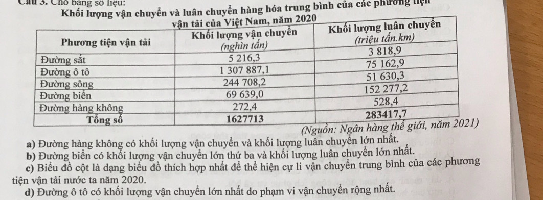 Chó bang số liệu: 
Khối luyển và luân chuyễn hàng hóa trung bình của các phường liệ 
a) Đường hàng không có khối lượng vận chuyển và khối lượng luân chuyển lớn nhất. 
b) Đường biển có khổi lượng vận chuyển lớn thứ ba và khối lượng luân chuyển lớn nhất. 
c) Biểu đồ cột là dạng biểu đồ thích hợp nhất đề thể hiện cự li vận chuyển trung bình của các phương 
tiện vận tải nước ta năm 2020. 
d) Đường ô tô có khối lượng vận chuyển lớn nhất do phạm vi vận chuyển rộng nhất.