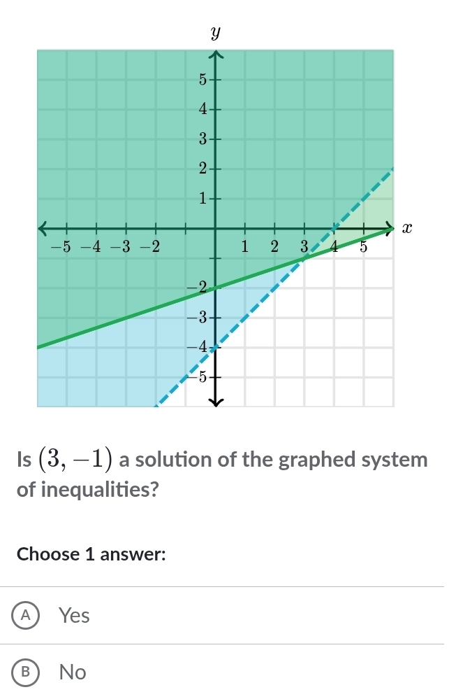 Is (3,-1) a solution of the graphed system
of inequalities?
Choose 1 answer:
A ) Yes
B No