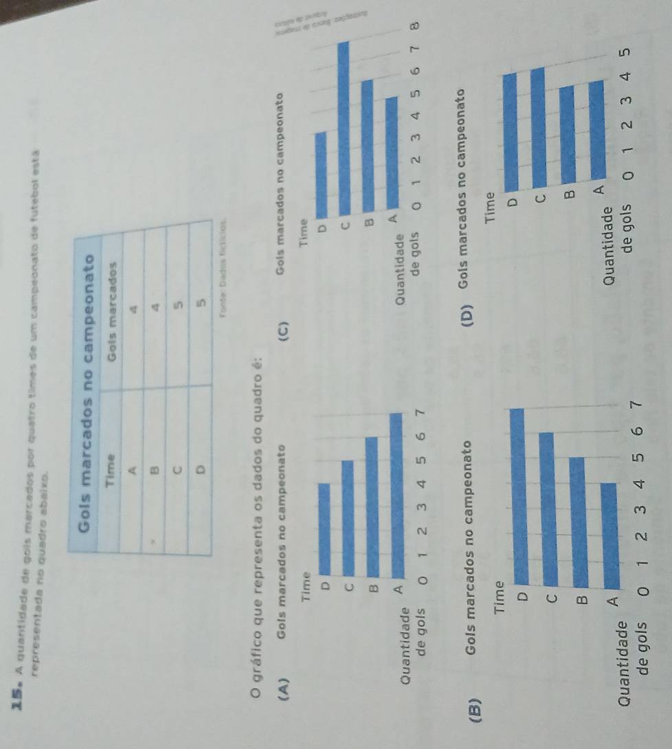 o。 A quantidade de gois marcados por quatro times de um campeonato de futebol está
representada no quadro abaixo.
O gráfico que representa os dados do quadro é:
(A) Gols marcados no campeonato (C) Gols marcados no campeonato

Gols marcados no campeonato (D) Gols marcados no campeonato