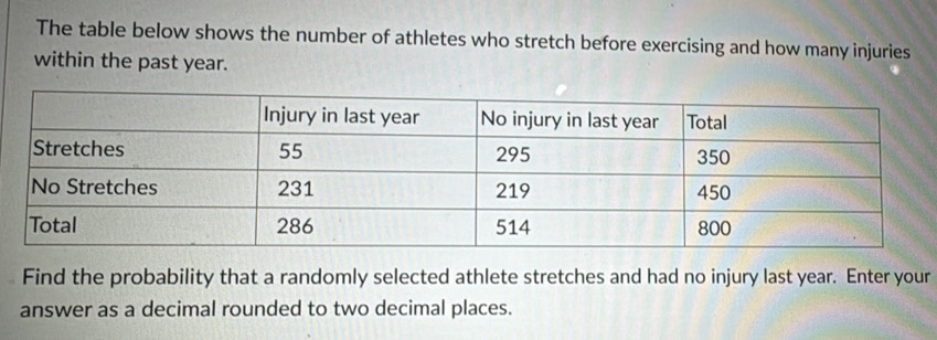 The table below shows the number of athletes who stretch before exercising and how many injuries 
within the past year. 
Find the probability that a randomly selected athlete stretches and had no injury last year. Enter your 
answer as a decimal rounded to two decimal places.