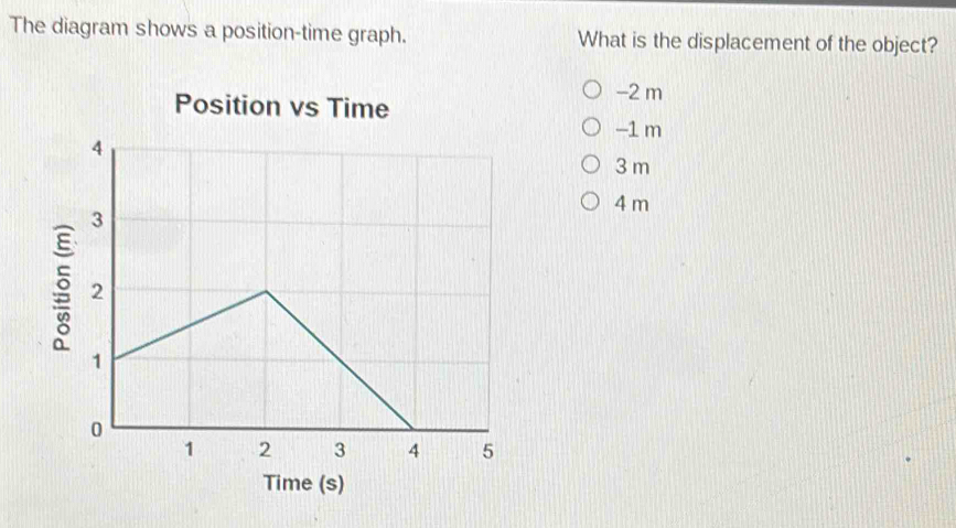 Solved: The diagram shows a position-time graph. What is the ...