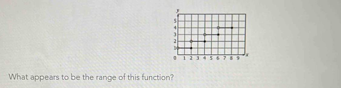 What appears to be the range of this function?